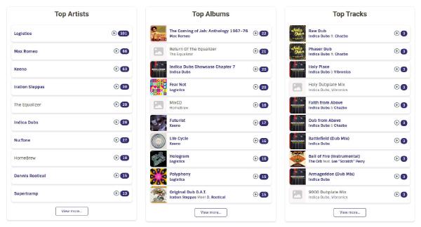 The image displays three vertical sections titled Top Artists, Top Albums, and Top Tracks. Each section lists music items in ranked order, including artist or album names, play counts, and small play icons. Top Artists includes Logistics (101 plays), Max Romeo (66), Keeno (63), Iration Steppas (30), The Equalizer (29), Indica Dubs (28), Nu:Tone (27), HomeBrew (18), Dennis Rootical (15), and Supertramp (13). Top Albums lists The Coming of Jah: Anthology 1967ā76 by Max Romeo (22 plays), Return Of The Equalizer, Indica Dubs Showcase Chapter 7, Fear Not (Logistics), MixCD (HomeBrew), Futurist (Keeno), Life Cycle (Keeno), Hologram (Logistics), Polyphony (Logistics), and Original Dub D.A.T. (Iration Steppas Meet D. Rootical) with play counts ranging from 15 to 22. Top Tracks ranks various songs, mostly with 3 plays each, including Raw Dub, Phaser Dub, Holy Place, Holy Dubplate Mix, Faith from Above, Dub from Above, Battlefield (Dub Mix), Ball of Fire (Instrumental), Armageddon (Dub Mix), and 9000 Dubplate Mix. Each item appears as a button or clickable entry with icons beside play counts. The layout is clean and list-based, suitable for a music listening statistics dashboard.