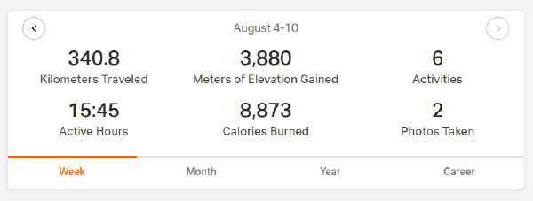 A dashboard summary for August 4ā10 showing cycling activity statistics. BongoTwisty traveled 340.8 kilometers, gained 3,880 meters in elevation, completed 6 activities, spent 15 hours and 45 minutes being active, burned 8,873 calories, and took 2 photos.