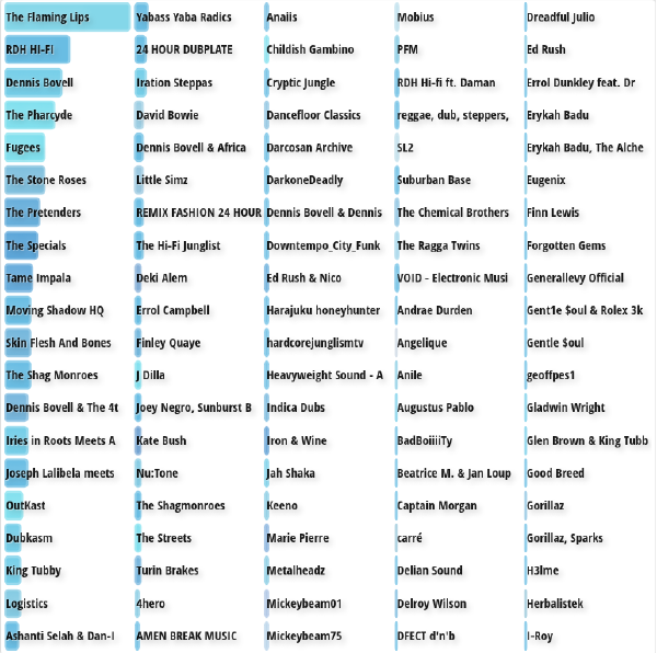 The Weeks Top 100 Artists