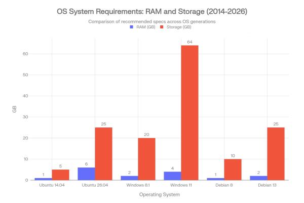 Bar graph comparing RAM and storage requirements for different operating systems from 2014 to 2026.